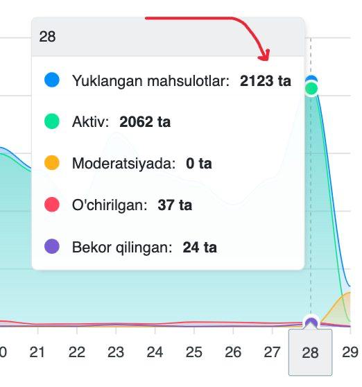 Kecha kunlik yuklanishlar soni bo'yicha **rekord**imizni …