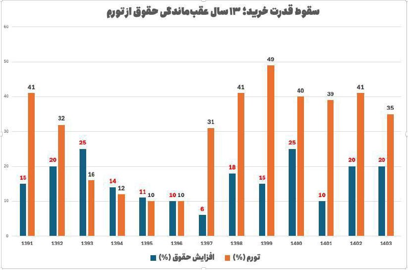 *****🔴*** ‏سقوط قدرت خرید؛ ۱۳ سال …