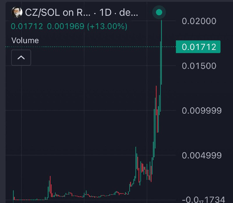 **$CZ** **+150X ***✅**********🪙**********🪙***** **Solid chart ***🥷******📊***