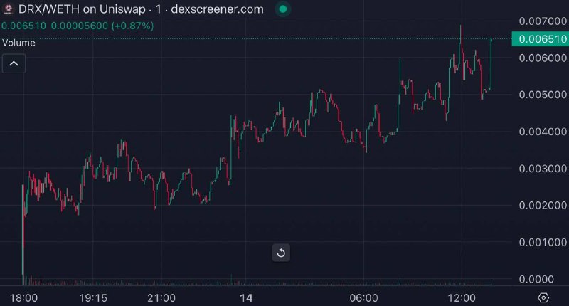 $DRX about 3x 650k at ath …