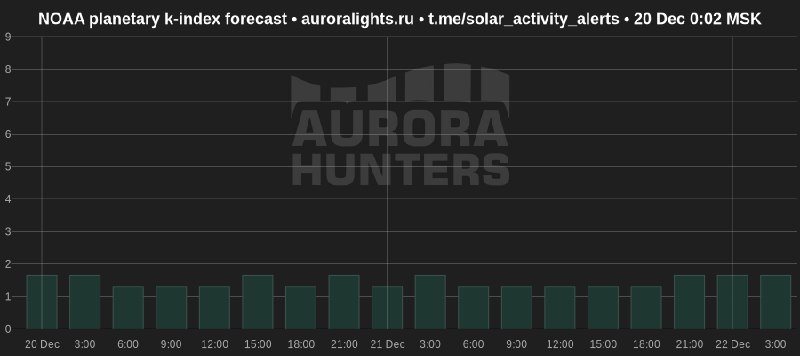 Solar Activity Alerts