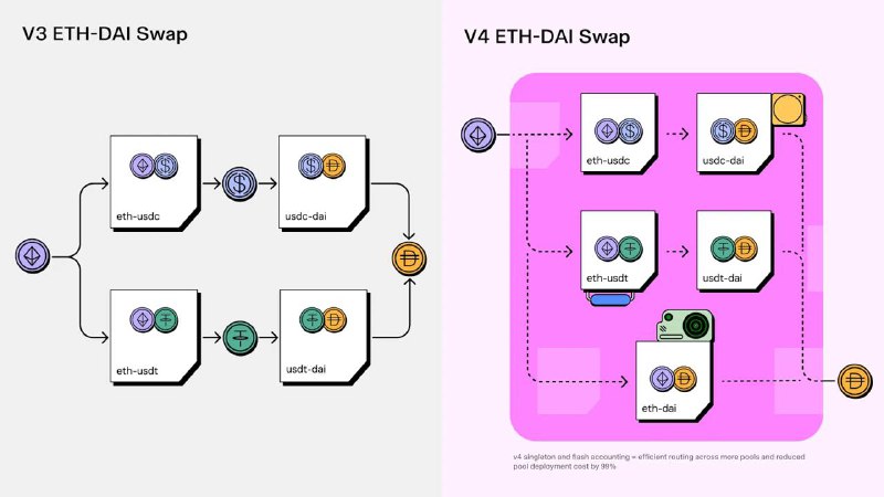 [A Complete Guide to Uniswap V4](https://research.2077.xyz/a-complete-guide-to-uniswap-v4-1#singleton-architecture)