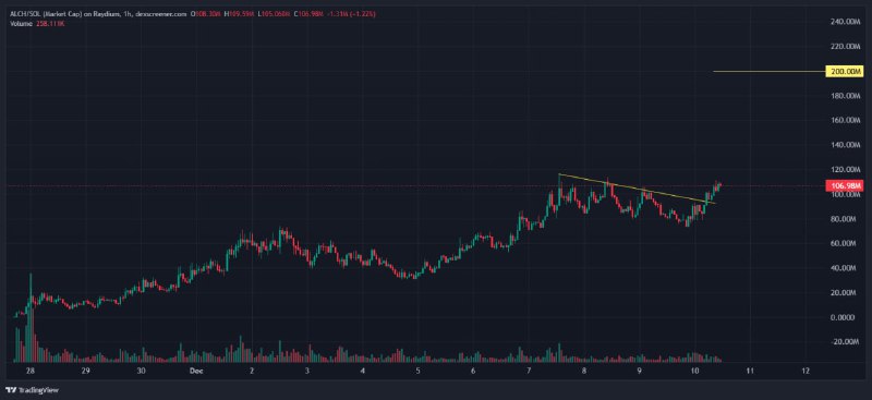 Impressive strength by $ALCH