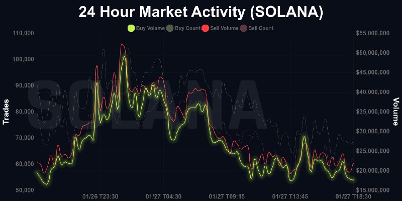 ***🚨*** **24 HR Analysis | SOLANA** …