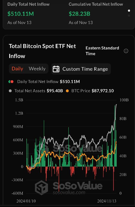 ******📍***جریان صندوق های ورودی ETF اسپات …