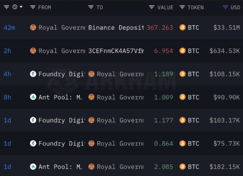 ***🚨******🚨***دولت بوتان 33.51 میلیون دلار BTC …