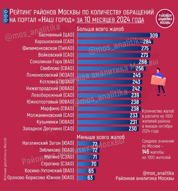 ***📈*** **СВАО в тройке самых активных …