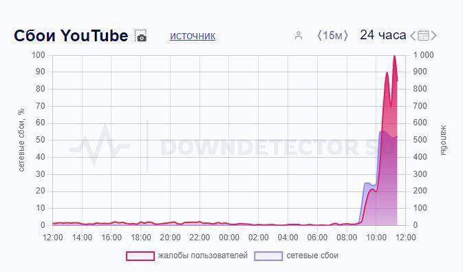 ***⚡️*****YouTube перестал открываться в некоторых регионах …