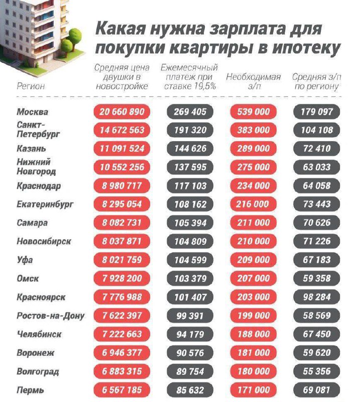 ***💸*** **Жителям Москвы нужно зарабатывать 539 …