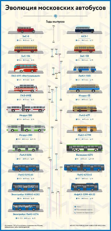 ***🚌******👀*** Вот так эволюционировали столичные автобусы