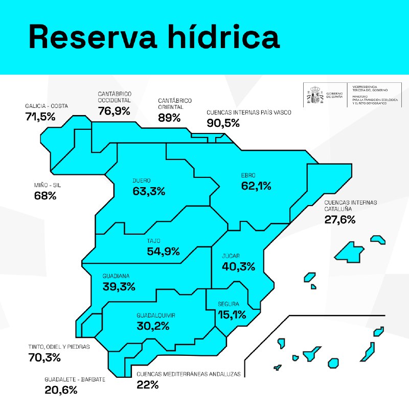 La reserva hídrica española se encuentra …