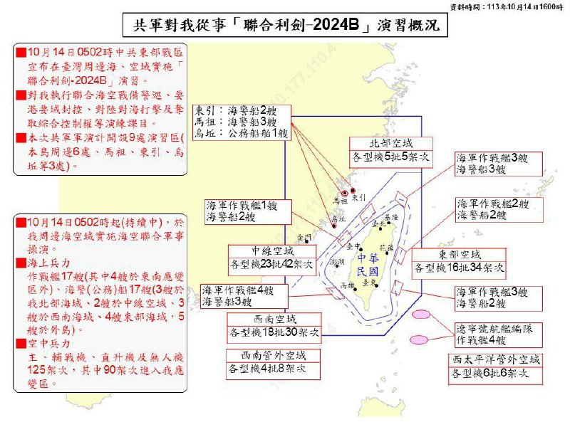 台灣國防部記者會表示，自今天(10/14)清晨5時2分至下午4時30分，偵獲125架次中國軍機為單日之最，其中90架次進入台灣應變區，海上方面，偵獲17艘作戰艦（其中4艘位於東南應變區外）、17艘海警及公務船（3艘位北部海域、2艘位中線、3艘西南海域、4艘東部海域、5艘外島）