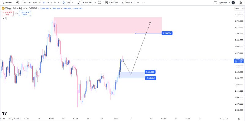 **Vàng vẫn sẽ lên nữa. Target …