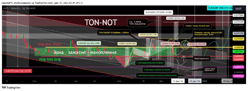 SpartaBTC. Трейдинг. ТА crypto. Tradingview.