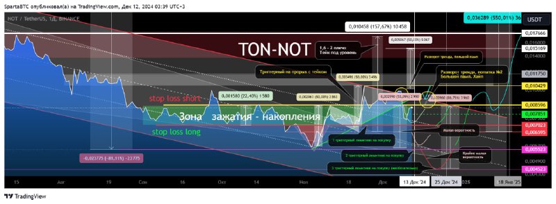 SpartaBTC. Трейдинг. ТА crypto. Tradingview.