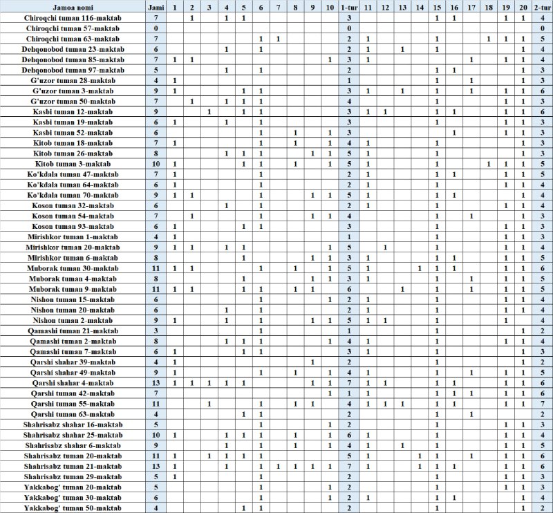 **O'quvchilar o'rtasidagi "Zakovat" turnirining viloyat bosqichi …