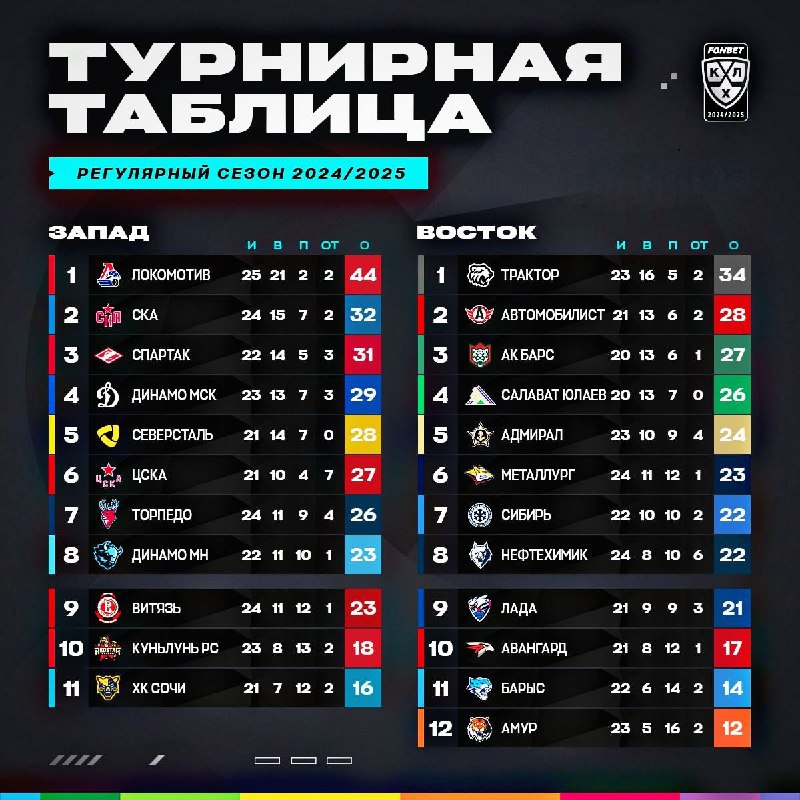 ***🏒*** **Турнирное положение в КХЛ на …