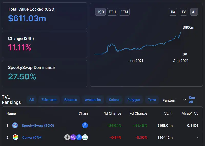 Spookyswap is officially the #1 protocol on Fantom by liquidity!