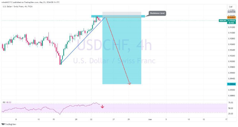 ***✔️***USDCHF VIP Signal Today Hit TP2***?******?*** …