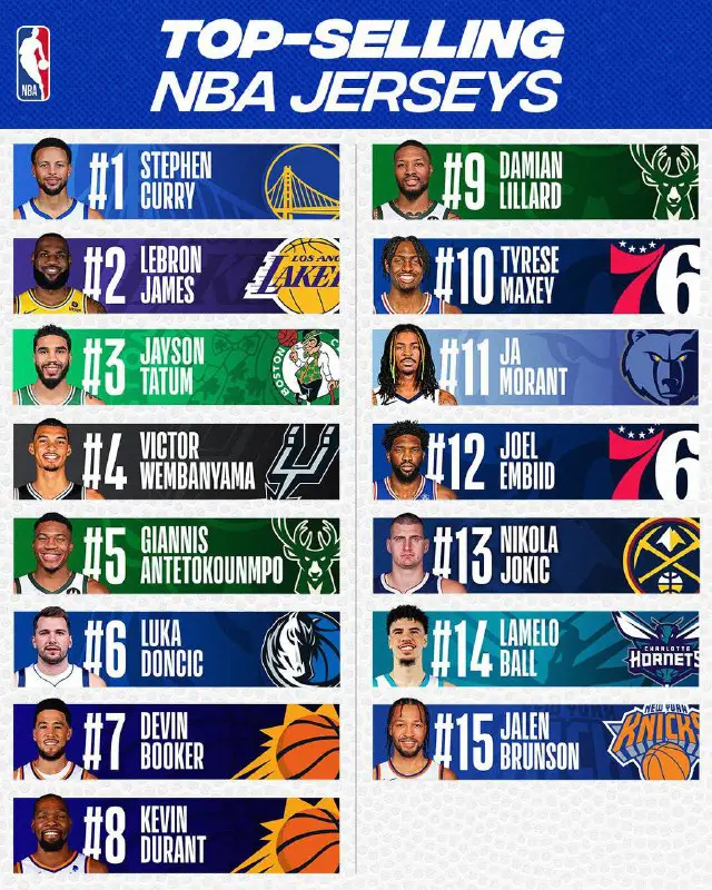 ***НБА выложила список самых продаваемых маек …