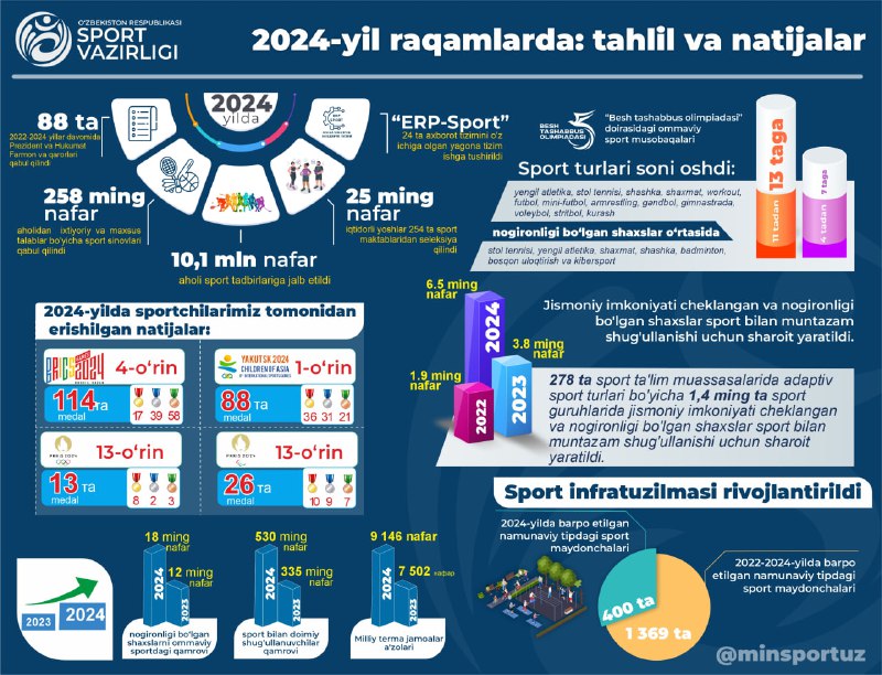 **2024-yil raqamlarda: tahlil va natijalar**