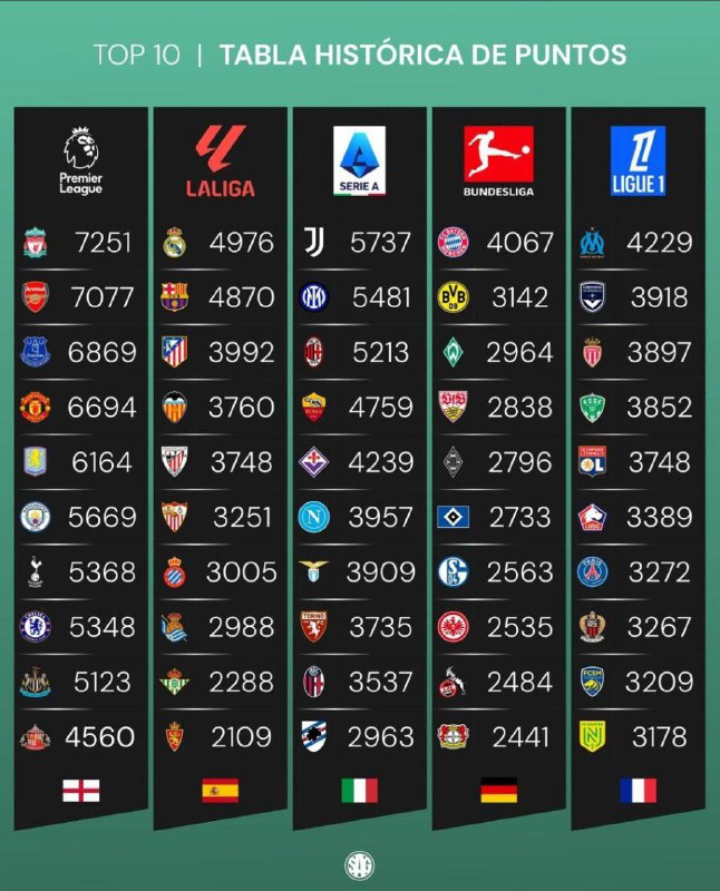 ***📊*** Общие таблицы ТОП-5 лиг Европы …