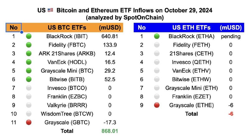 ***🎉*** BTC [#ETF](?q=%23ETF) have an inflow …