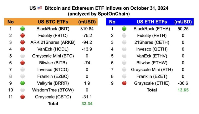 ***🎃*** US Spot ETF: ***🟢*****$33.34**M to …