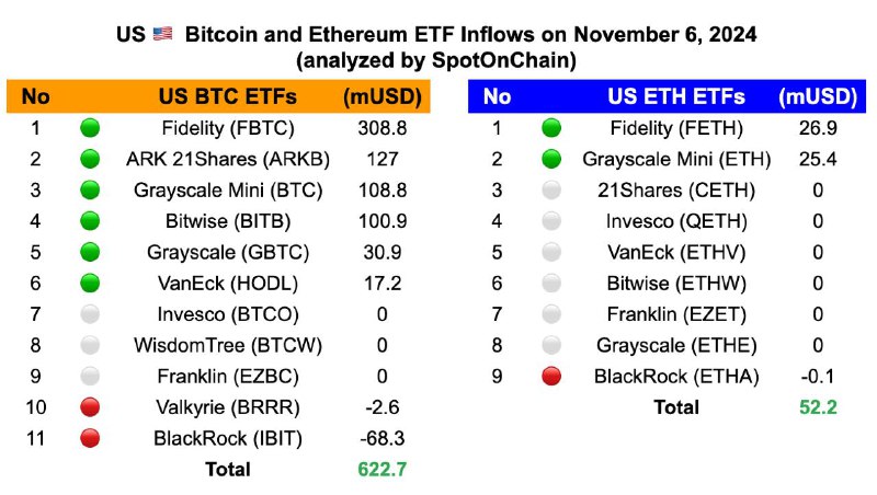 ***🇺🇸*** Spot ETF: ***🟢*****$622.7M** to $BTC …