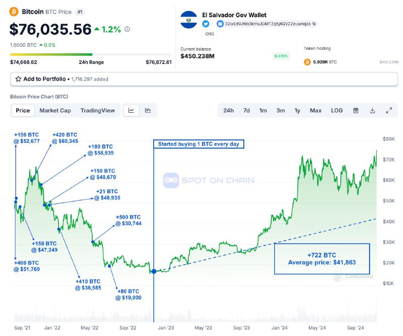 ***🇸🇻*** El Salvador’s bold Bitcoin bet …