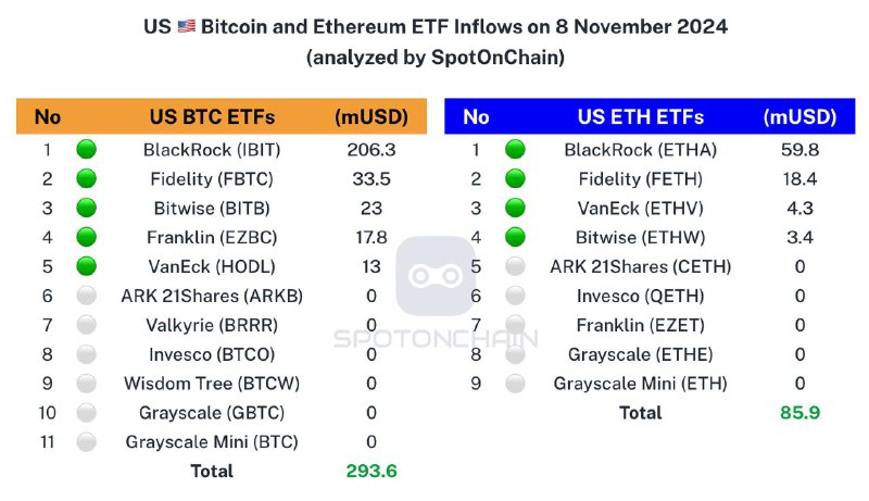 ***🇺🇸*** Spot ETF: ***🟢*****$293.6M** to $BTC …