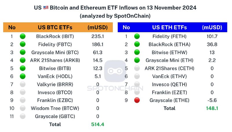 ***🇺🇸*** Spot ETF: ***🟢*****$514.4M** to $BTC …