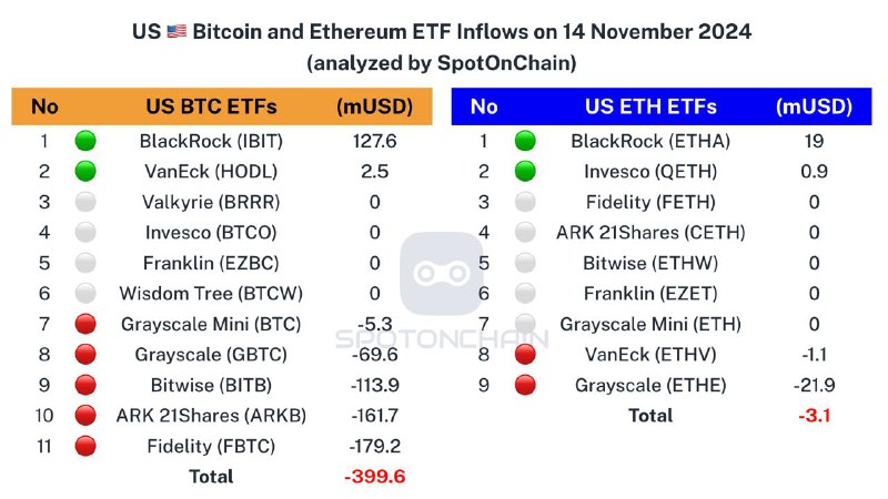 ***🇺🇸*** Spot ETF: ***🔴*****$399.6M** to $BTC …