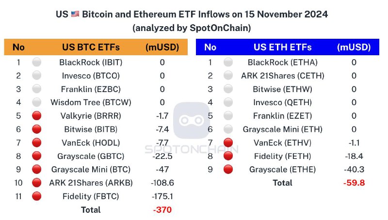 ***🇺🇸*** Spot ETF: ***🔴*****$370M** to $BTC …