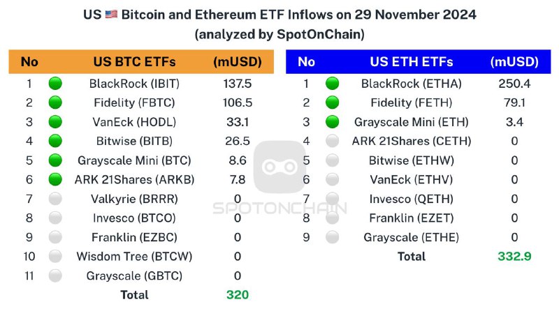 ***🇺🇸*** Spot ETF: ***🟢*****$320M** to $BTC …