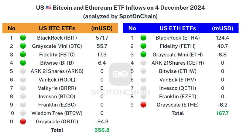 ***🇺🇸*** Spot ETF: ***🟢*****$556.8M** to $BTC …