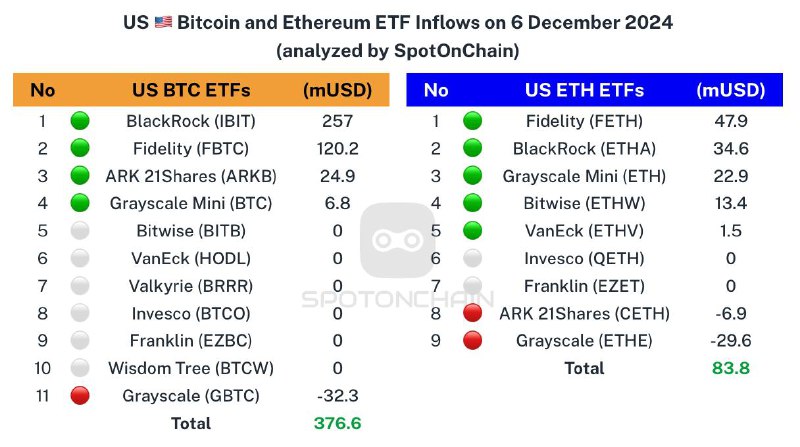 ***🇺🇸*** Spot ETF: ***🟢*****$376.6M** to $BTC …