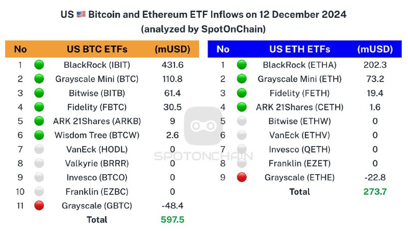 ***🇺🇸*** Spot ETF: ***🟢*****$597.5M** to $BTC …