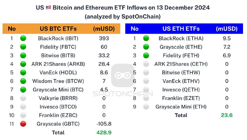 ***🇺🇸*** Spot ETF: ***🟢*****$428.9M** to $BTC …