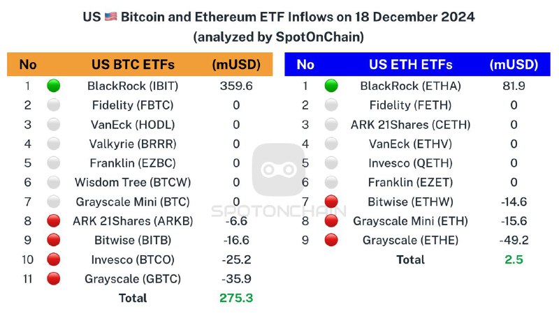 ***🇺🇸*** Spot ETF: ***🟢*****$275.3M** to $BTC …