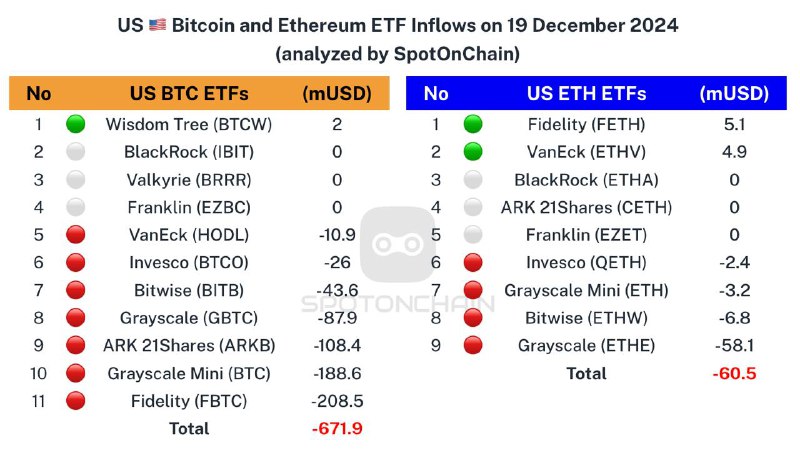 ***🇺🇸*** Spot ETF: ***🔴*****$671.9M** to $BTC …