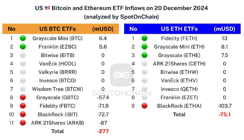 ***🇺🇸*** Spot ETF: ***🔴*****$277M** to $BTC …