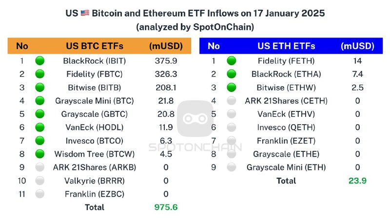 ***??*** Spot ETF: *****?***$975.6M** to $BTC …