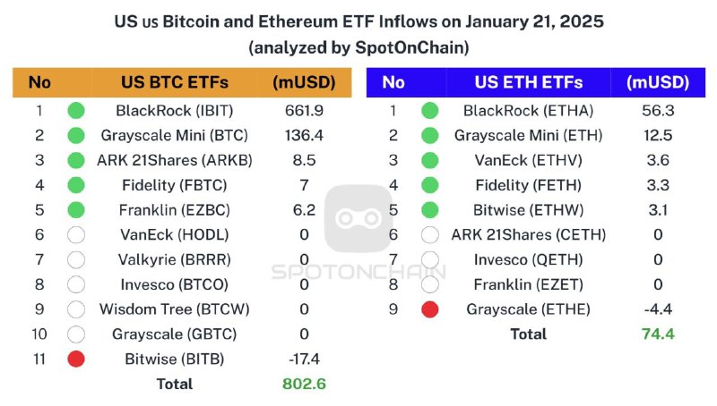 ***??*** Spot ETF: *****?***$802.6M** to $BTC …