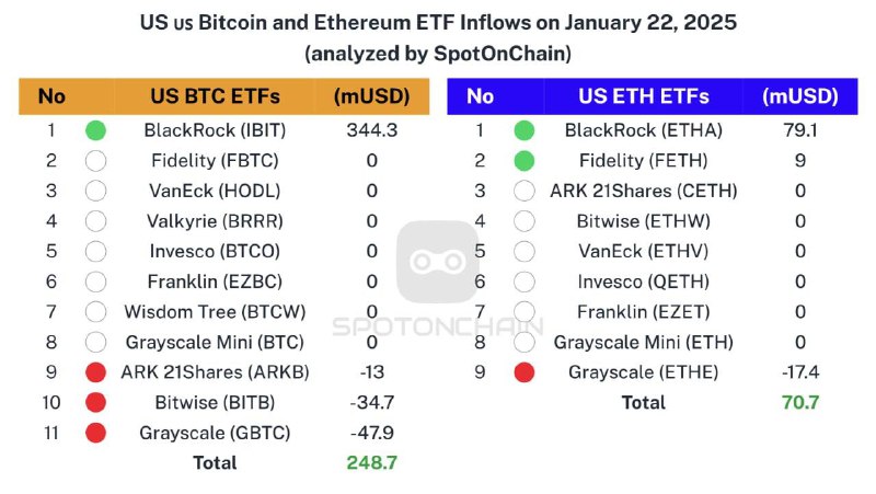 ***??*** Spot ETF: *****?***$248.7M** to $BTC …