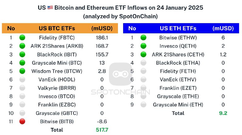 ***🇺🇸*** Spot ETF: *****🟢***$517.7M** to $BTC …