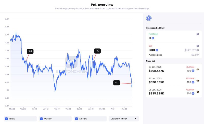 [ATTENTION] The Ethereum Foundation sold 100 …