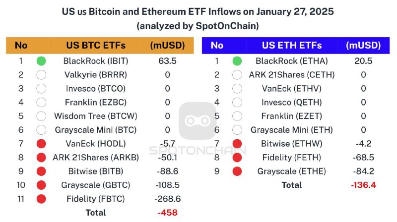 ***🇺🇸*** Spot ETF: *****🔴***$458M** to $BTC …