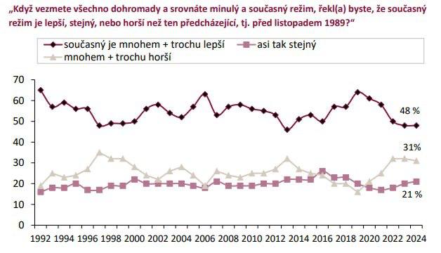 ***🍀******‼️******❗️*****Za komunistů bylo líp? Nový průzkum …