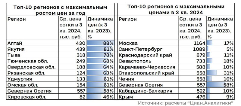 **Участки дорожают из-за растущих доходов и …